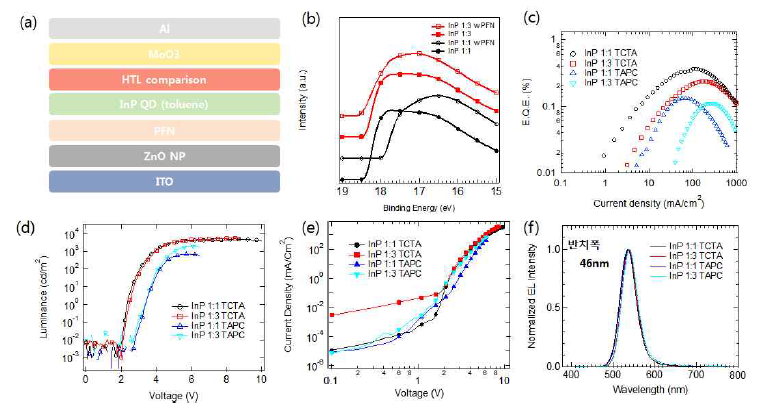 톨루엔 (Toluene)에 녹인 InP를 이용한 역구조 양자점 발광다이오드 제작 및 특성 평가, PFN 삽입에 의한 진공 준위 변화