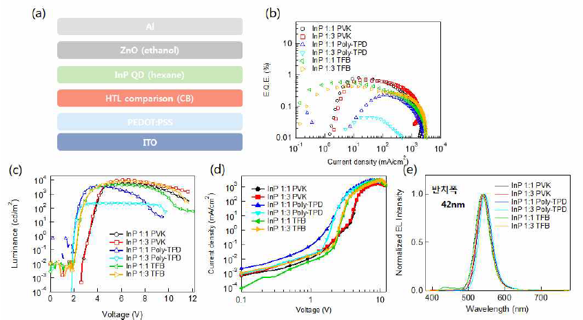 헥센 (Hexane)에 녹인 InP를 이용한 정구조 양자점 발광다이오드 제작 및 특성 평가