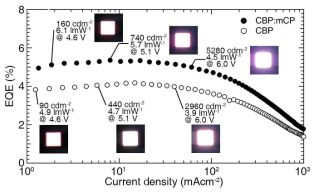 CBP:mCP 혼합층과 CBP만 정공수송층으로 사용하였을 때의 백생 양자점 발광소자의 외부양자효율과, 같은 전압에서의 휘도값과 발광효율을 비교한 그래프