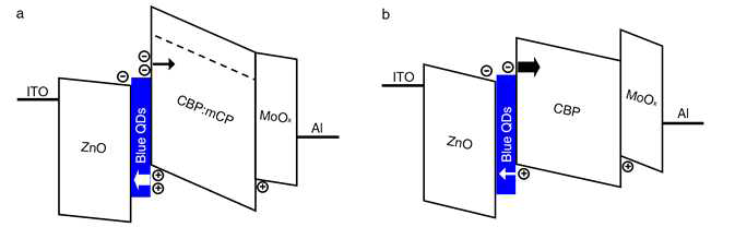CBP:mCP 혼합층과 CBP만을 정공수송층으로 사용하였을 때의 전하 이동 모식도