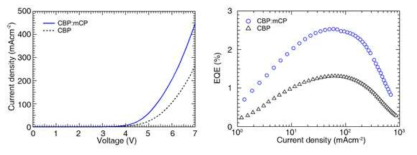 CBP:mCP 혼합층을 정공수송층으로 사용한 것과 CBP를 단독으로 사용하여 제작한 소자의 전기적 특성 비교 그래프