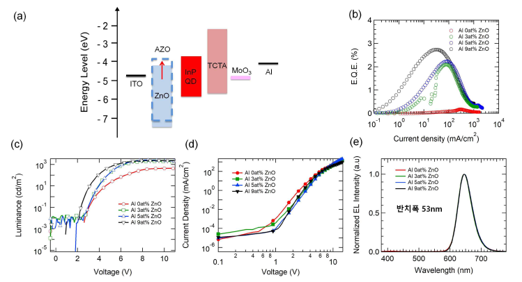 알루미늄 도핑된 산화아연 박막을 전자수송층으로 사용한 InP 양자점 발광다이오드 특성 평가