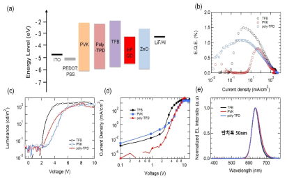 고분자 정공수송층의 종류에 따른 InP 정구조 양자점 발광다이오드 특성 평가