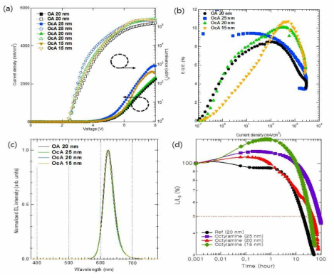 올레산과 옥틸아민으로 치환된 양자점 발광다이오드의 전기적 특성과 수명 분석