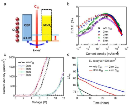 C60 정공주입층 삽입을 이용한 양자점 발광다이오드 특성 평가
