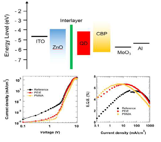 역구조 양자점 발광 다이오드 에너지 준위 모식도 및 전류밀도, 양자효율 그래프
