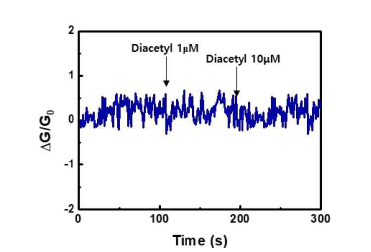 제작된 탄소나노튜브 기반 전계효과 트랜지스터(field-effect transistor) 소자가 diacetyl의 영향을 받지 않음을 확인