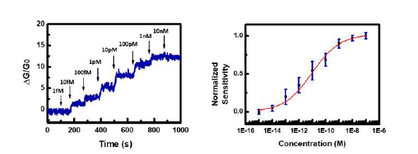 제작된 탄소나노튜브 기반 전계효과 트랜지스터(field-effect transistor) 소자에 ODR-10 단백질 수용체를 고정화한 후 diacetyl에 대한 민감도 결과
