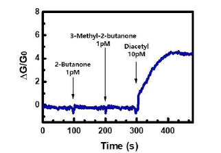 제작된 탄소나노튜브 기반 전계효과 트랜지스터(field-effect transistor) 소자에 ODR-10 단백질 수용체를 고정화한 후 diacetyl에 대한 선택도를 확인 결과