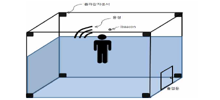 물에 잠기지 않았을 경우의 객실 구조