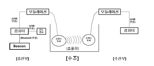 실험 구성도