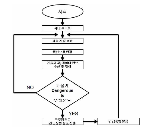 서버 알고리즘