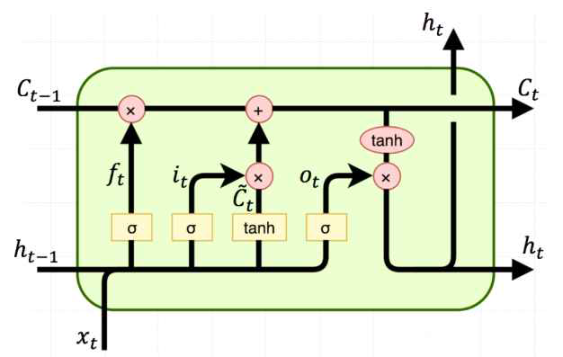 LSTM의 구조