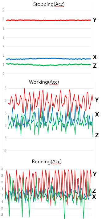 정지 걷기 뛰기 (ACC) 그래프