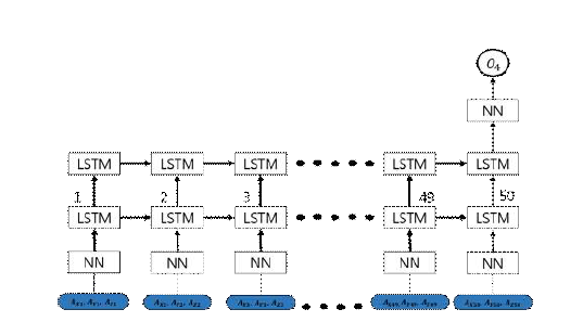 재해 탐지 LSTM 모델