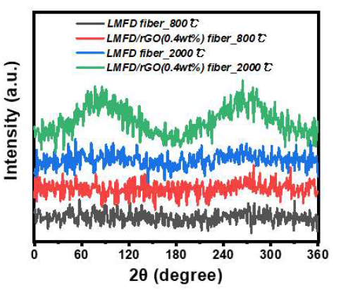 LMFD/SrGO 복합섬유 제조후 고온열처리에 의한 탄소섬유 섬유 길이방향 배향성 향상 효과