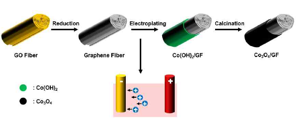 슈퍼캐패시터용 산화코발트 그래핀 액정 복합섬유 제조