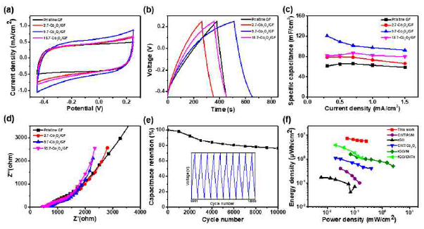 복합화된 그래핀산화물 액정섬유의 전기화학적 분석