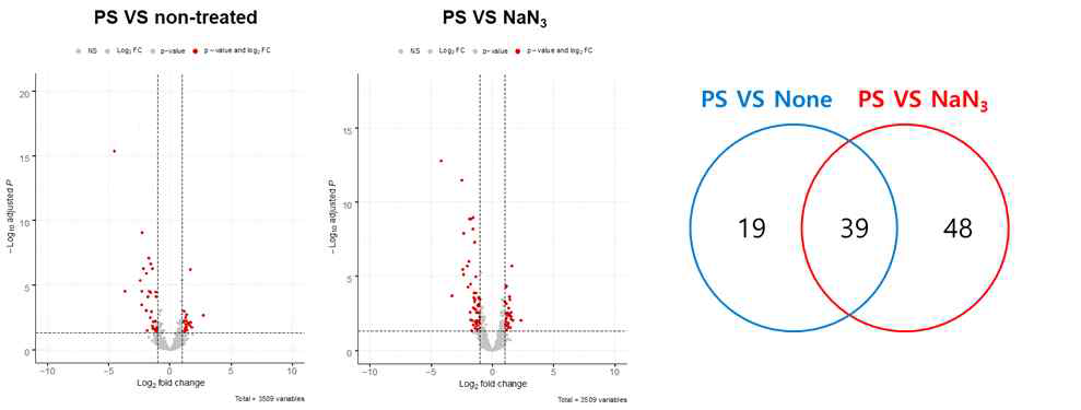 미세플라스틱 노출 시 CK108의 RNA-seq data 분석