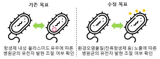 잔류 항생제에 의한 Edwardsiella piscicida의 주요 병원 성 인자의 조절을 확인하고, 숙주 감염 과정에서 환경 내 방출되는 오 염인자의 위험성을 강조하고자 함