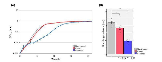 부억제성 농도의 phenol과 formalin 조건에서 CK108의 (A) 성장곡선 및 (B) 지수기 specific growth rate 분석