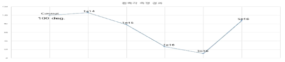 질소이온빔 조사량에 따른 Ti disk표면접촉각 변화량