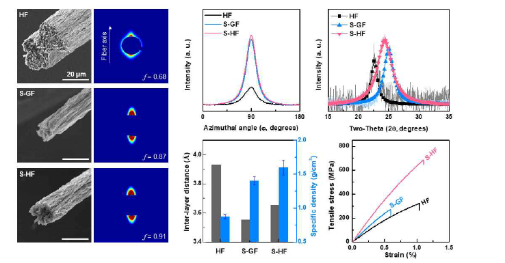 CNT/그래핀 복합 섬유의 배향도 및 인장응력, 전기전도도, 시트간 간격