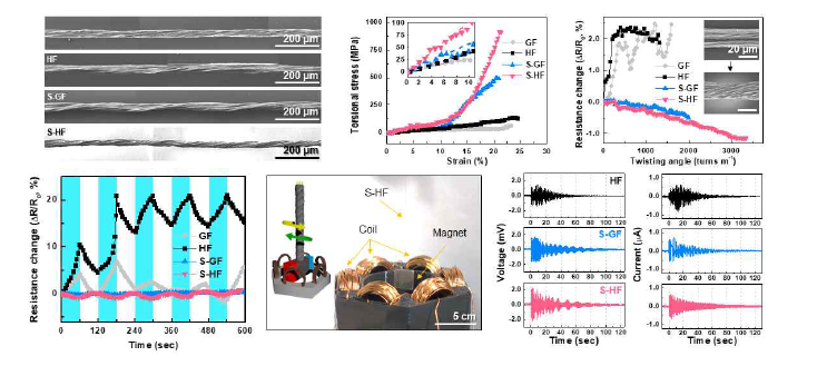 CNT/그래핀 복합 섬유의 꼬임에 따른 비틀림강도, 전기저항 변화 및 전력 발전