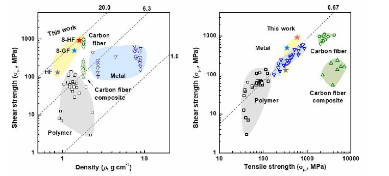 CNT/그래핀 복합 섬유와 기존 물질들의 인장, 전단 강도 비교