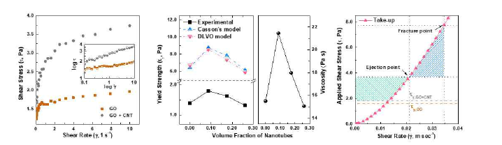 액정상 그래핀 / CNT 섬유 방사액의 전단응력, 항복응력, 가해지는 전단 응력 비교표