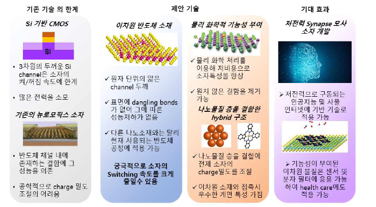 제안된 연구의 최종 목표 및 내용