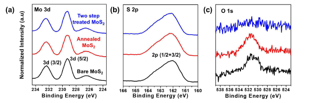 two-step treatment 전후의 MoS2 의 XPS 결과: 산화물 결함 제거 확인