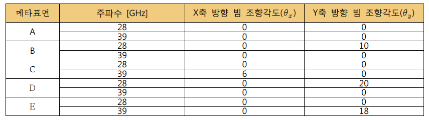 빔 조향 메타표면의 다섯 가지 예