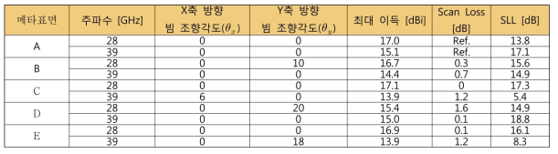 메타표면의 빔 조향각도, 최대 이득, Scan Loss, 그리고 Side-Lobe-Level(SLL)