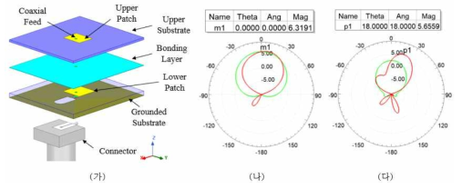 제작된 메타표면 급전 안테나의 (가) Exploded View 및 Φ=0(빨간색), 90º(초록색) 평면에서 2D 방사패턴: (나) 28 GHz, (다) 39 GHz