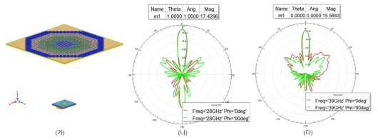 급전 안테나와 결합한 메타표면의 (가) Orient View 및 Φ=0(빨간색), 90º(초록색) 상의 2D 방사패턴(나) 28 GHz, (다) 39 GHz