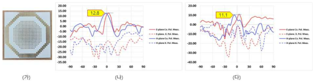 메타표면 렌즈의 (가)제작 샘플 이미지와 (나) 28GHz 방사 패턴, (다) 39Ghz 방사 패턴, E-plane Co-pol. Gain(빨강 실선), E-plane X-pol. Gain(빨강 점선), H-plane Co-pol. Gain(파랑 실선), H-plane X-pol. Gain(파랑 점선)