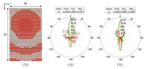 급전 안테나에 결합한 메타표면의 (가) Top View 및 Φ=0(빨간색), 90º(초록색) 평면에서 2D 방사패턴: (나) 28 GHz, (다) 39 GHz