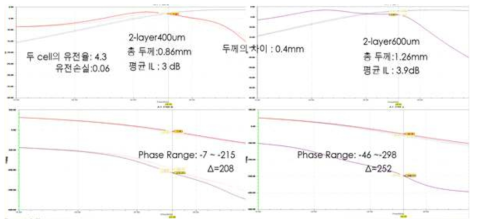 기판 두께에 따른 필터 특성 결과(총 두께 400 um)