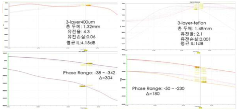 기판 재질에 따른 필터 특성 결과