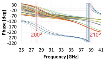 단위 셀의 다중 주파수 대역에서의 Phase shift