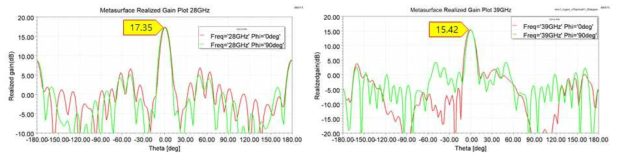 이중대역 단일편파 특성 메타표면의 시뮬레이션 이득