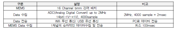 스마트 센서보드 세부 정보