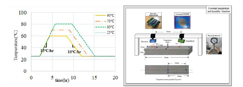 양생 온도에 따른 콘크리트 응결 측정 실험
