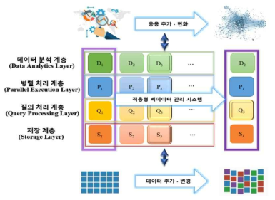 학습기반 적용형 빅데이터 관리 시스템 프레임워크.