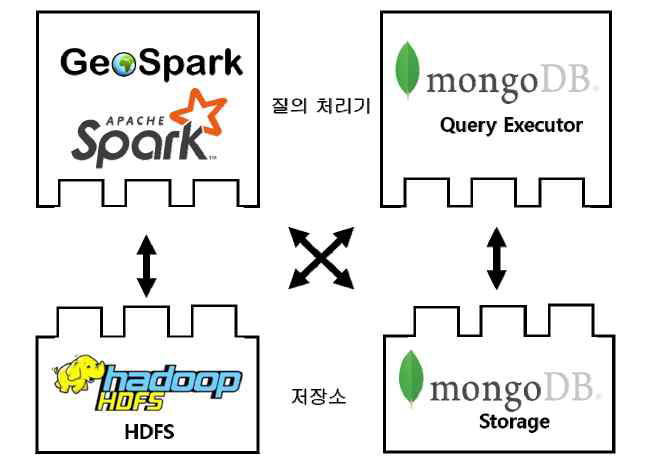 대용량 지리정보데이터 저장소 및 질의 처리기의 상호호환 가능한 구조 설계