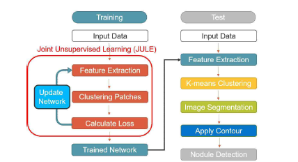 JULE 알고리즘 전체 개요 : 심층표현학습단계(좌)와 병변검출단계(우)