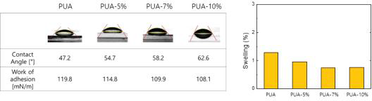 (좌) 레진과 수분 사이의 접촉각, (우) 개발된 유전체층의 흡수 팽윤 시험