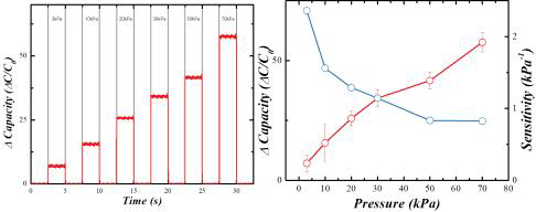 압력 센서의 (좌) 압력별 정전용량 변화 및 (우) 측정 감도