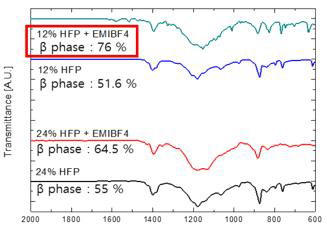PVdF 계열 고분자의 hexafluoropropene (HFP) 공중합체 비율과 이온성 액체 조합에 따른 β-phase 비율